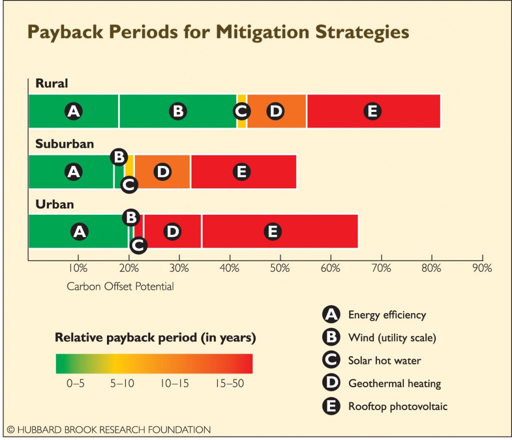 Graph of mitigation payback periods